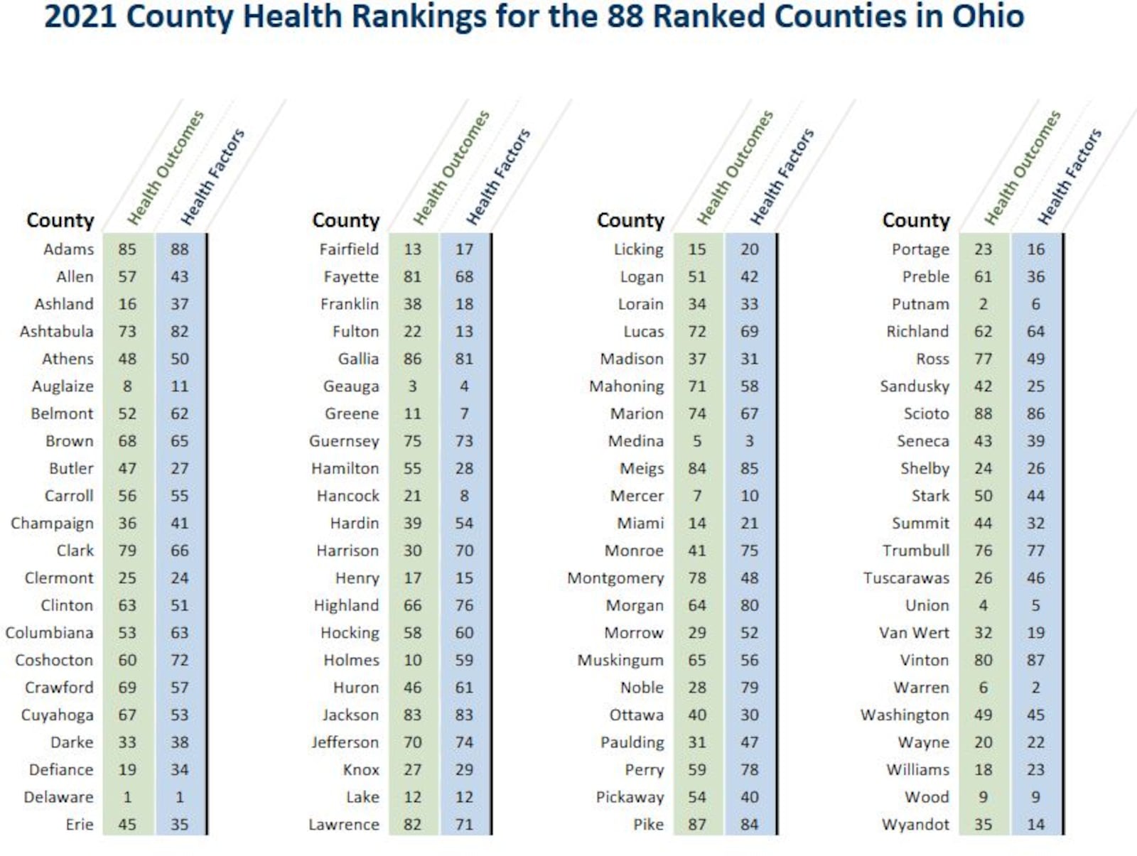 Health rankings of Ohio's 88 counties. CONTRIBUTED