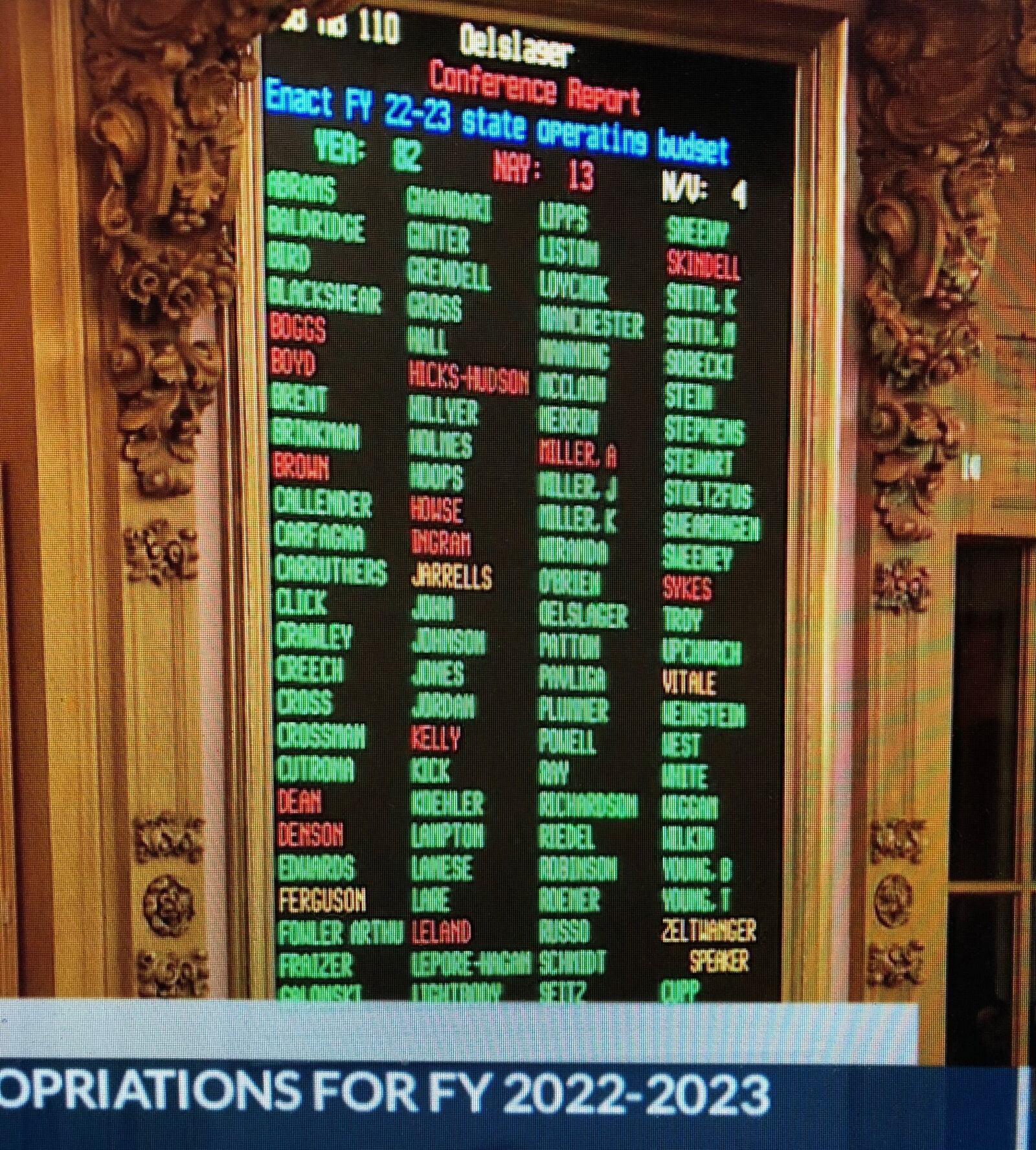 This roll call shows how state representatives voted Monday, June 28, 2021, on the two-year state budget bill. "Yes" votes are in green, "no" votes in red, and failure to vote in yellow.