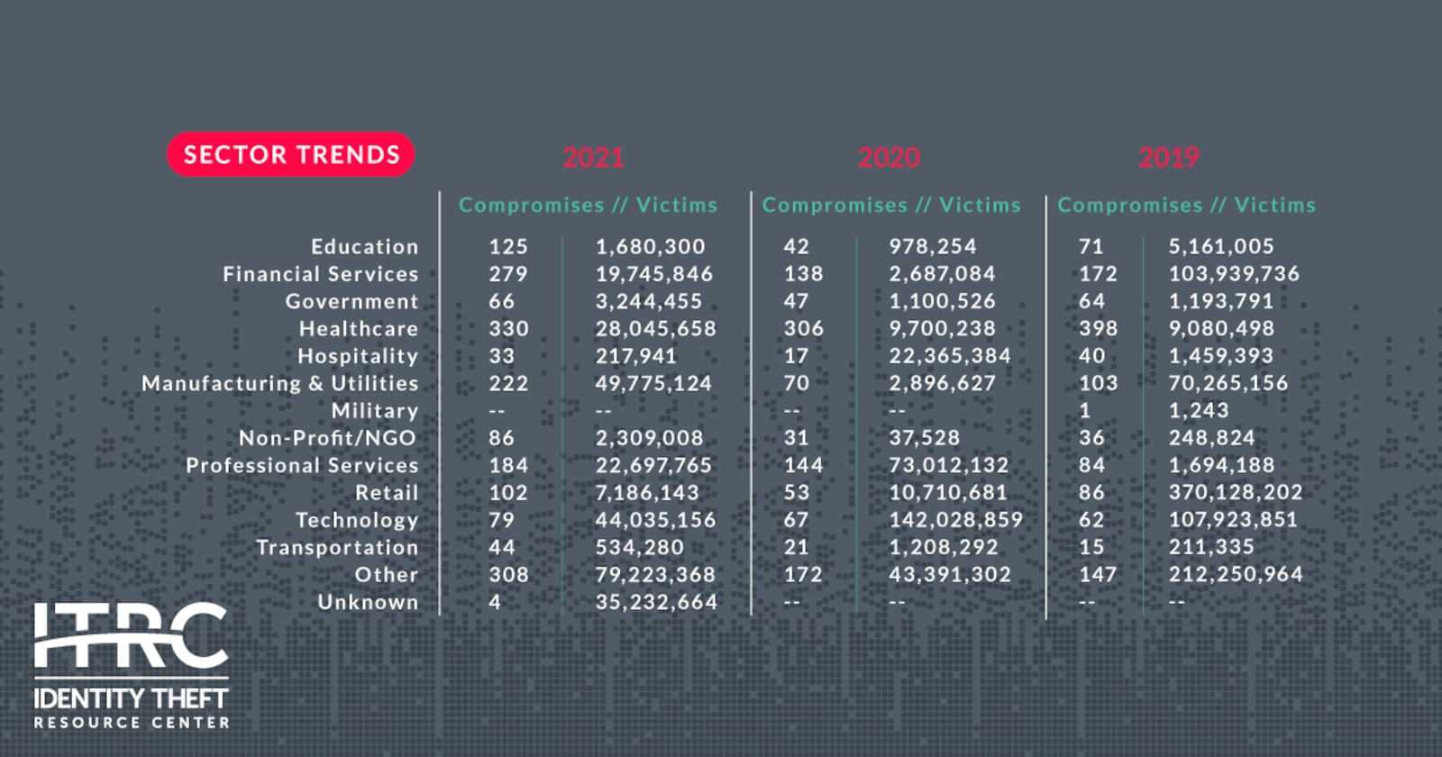 Data compromise sector trends reported for the last three years in the Identity Theft Resource Center's 2021 Annual report.