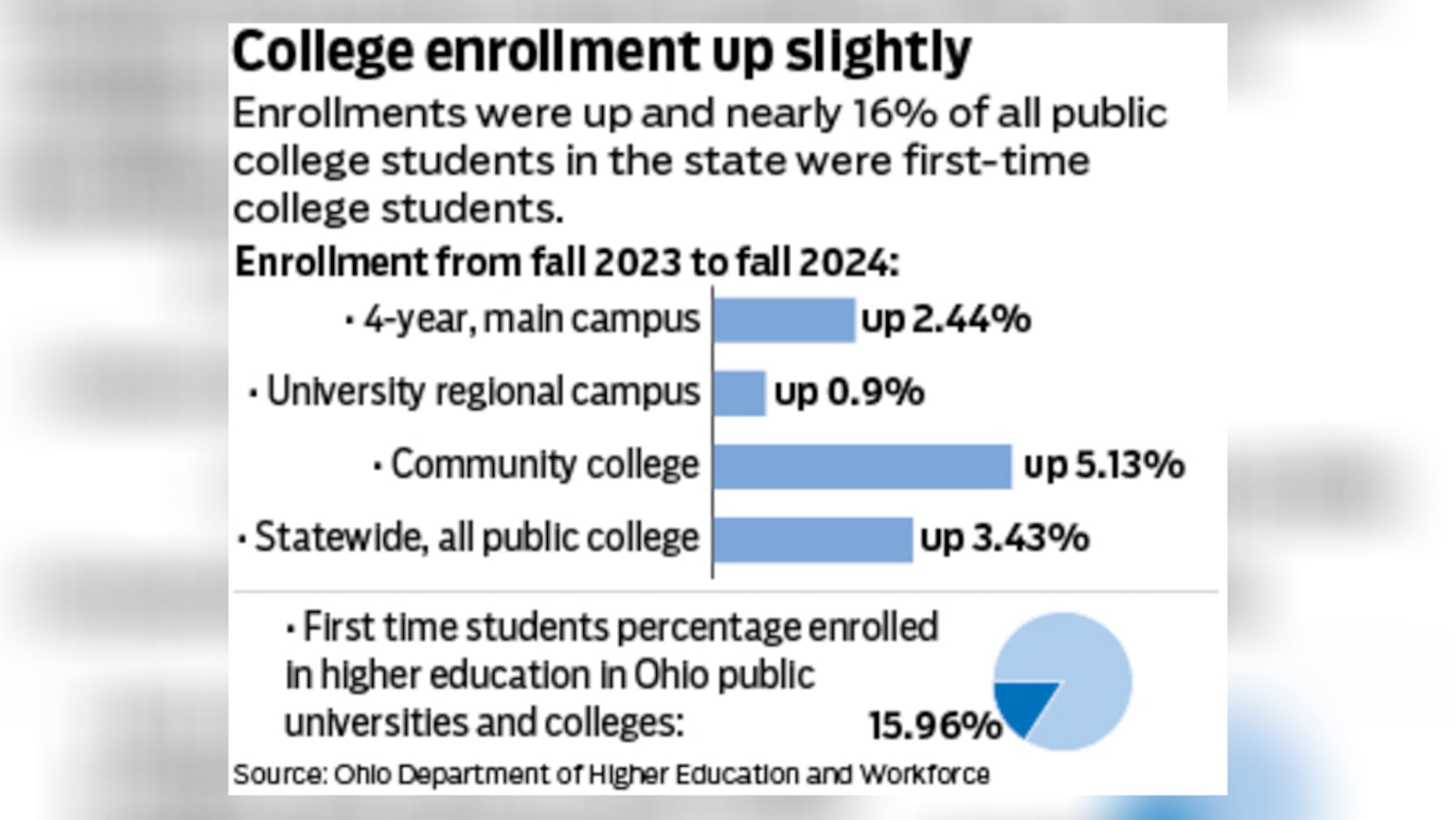 Enrollment in public universities and colleges in Ohio is up. Courtesy of Mark Freistedt.