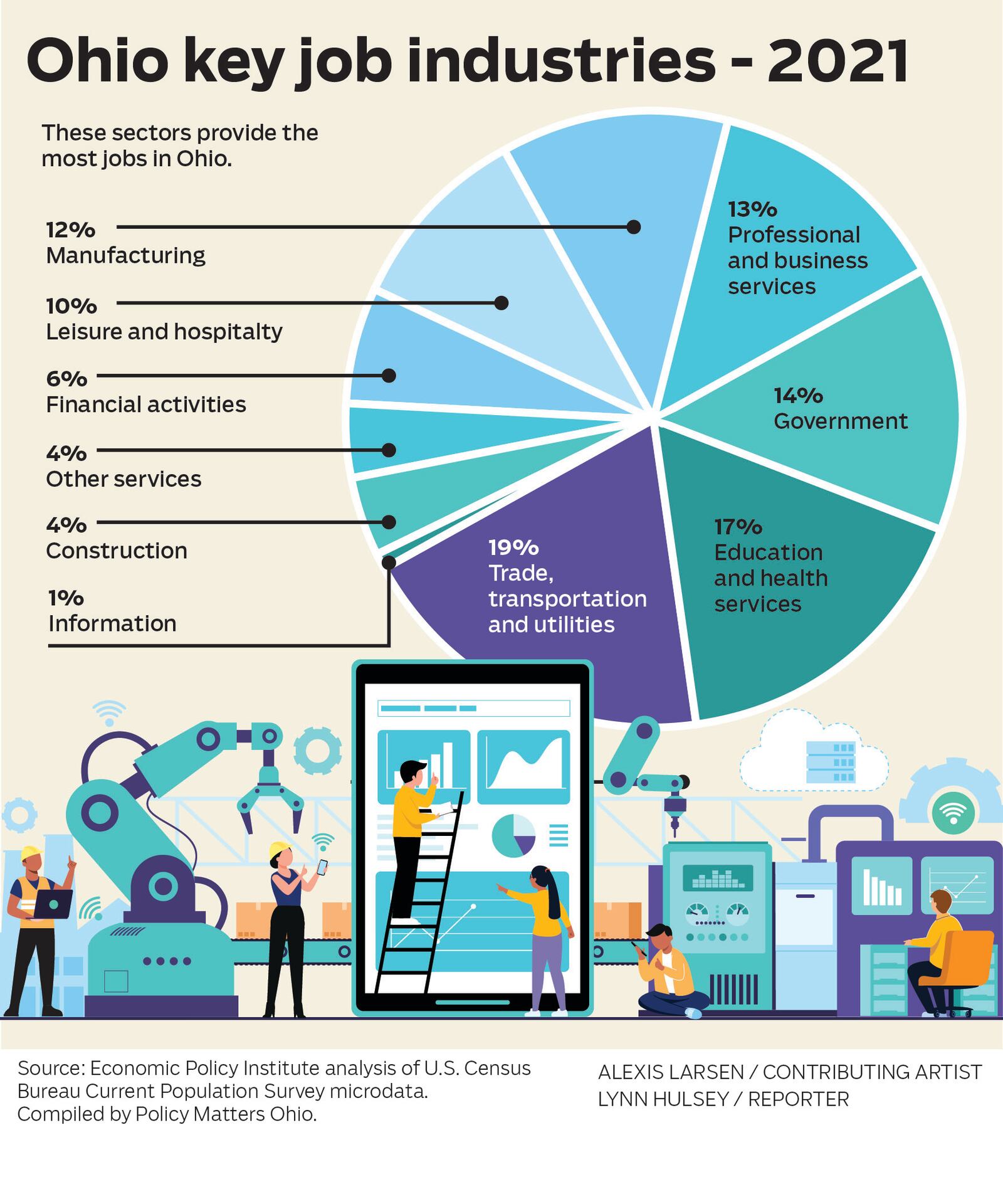 Ohio key job industries-2021