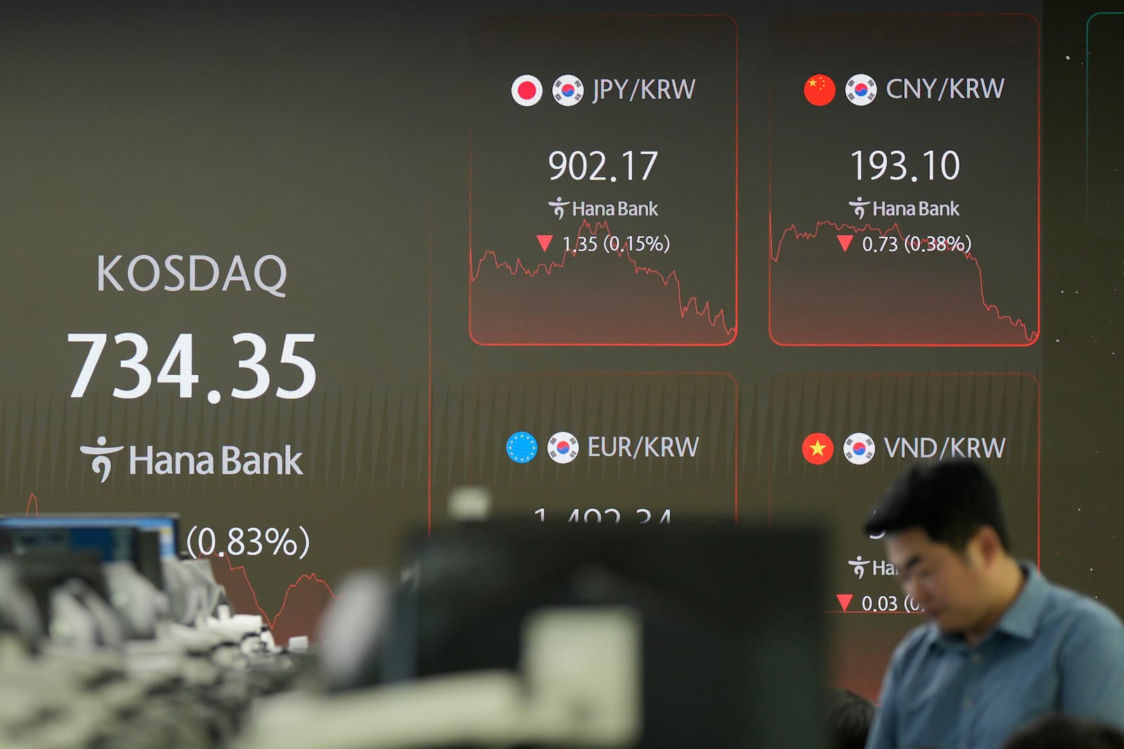 A currency trader walks by the screens showing the foreign exchange rates and the Korean Securities Dealers Automated Quotations (KOSDAQ) at a foreign exchange dealing room in Seoul, South Korea, Tuesday, Oct. 29, 2024. (AP Photo/Lee Jin-man)