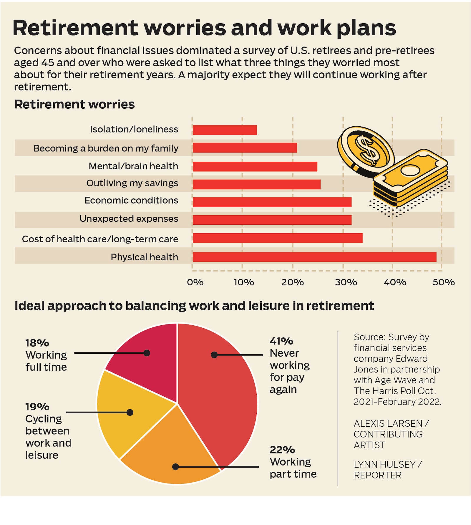 Retirement worries and work plans