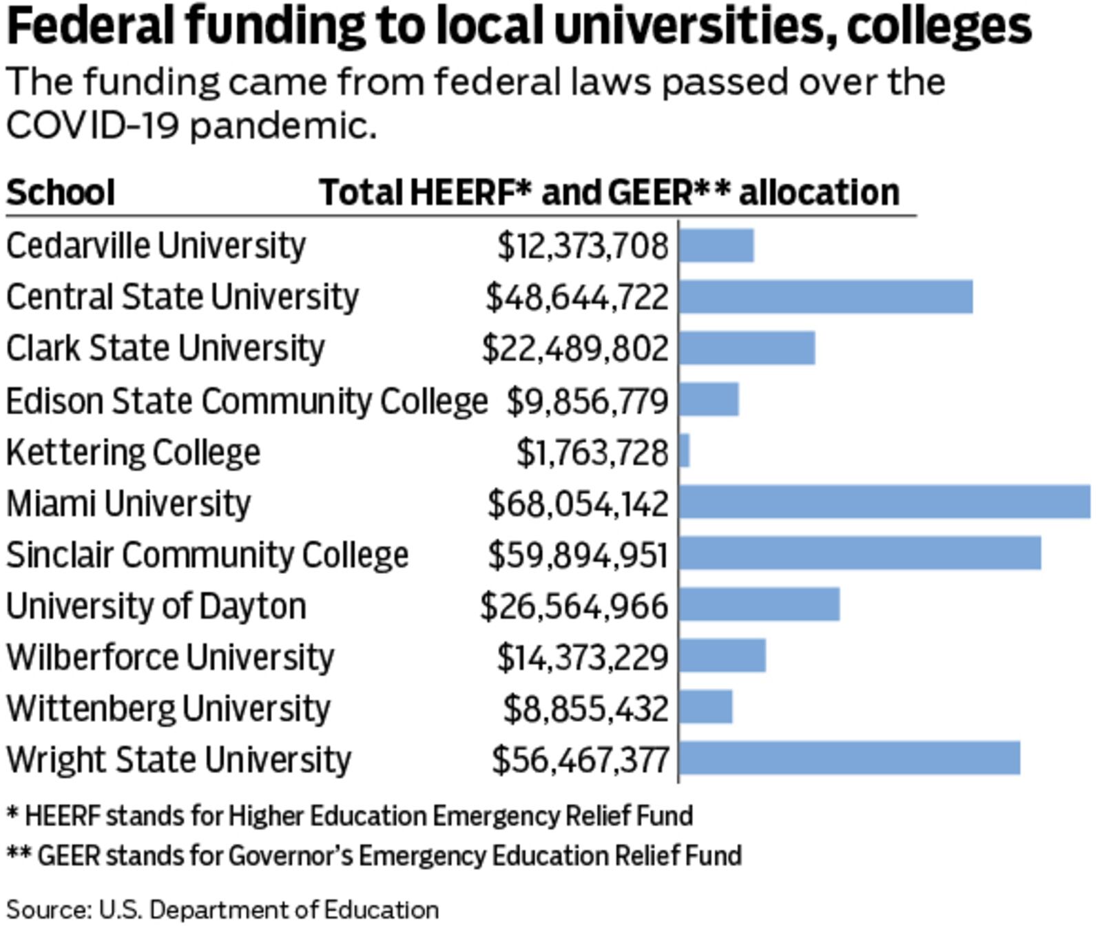 More than $2 billion in federal aid was given to Ohio's higher education institutions during the pandemic. Graphic by Mark Freistedt.