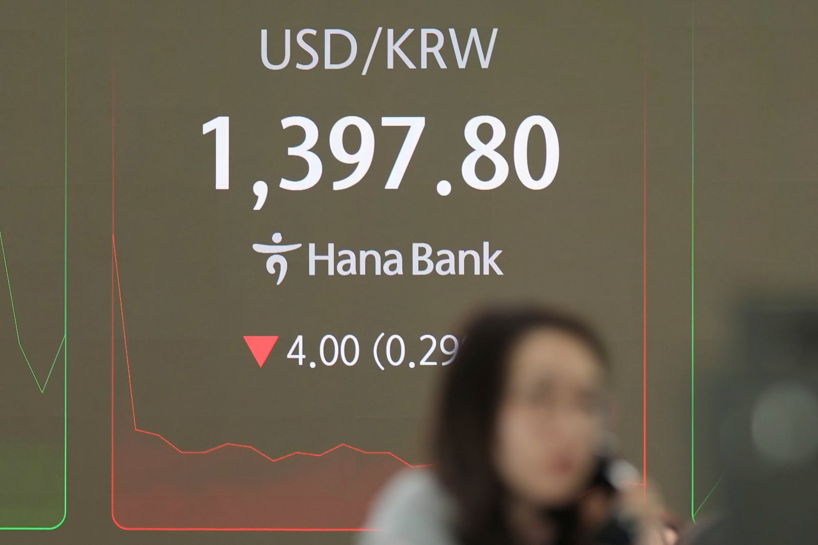 A currency trader talks on the phone near the screen showing the foreign exchange rate between U.S. dollar and South Korean won at a foreign exchange dealing room in Seoul, South Korea, Monday, Nov. 25, 2024. (AP Photo/Lee Jin-man)