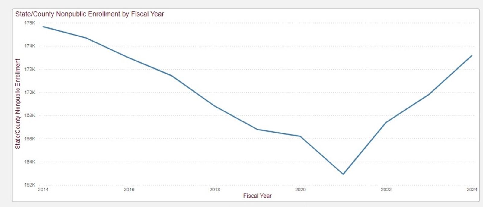 Private school enrollment in Ohio, 2014-2024. Graph is from the Ohio Department of Education and Workforce.