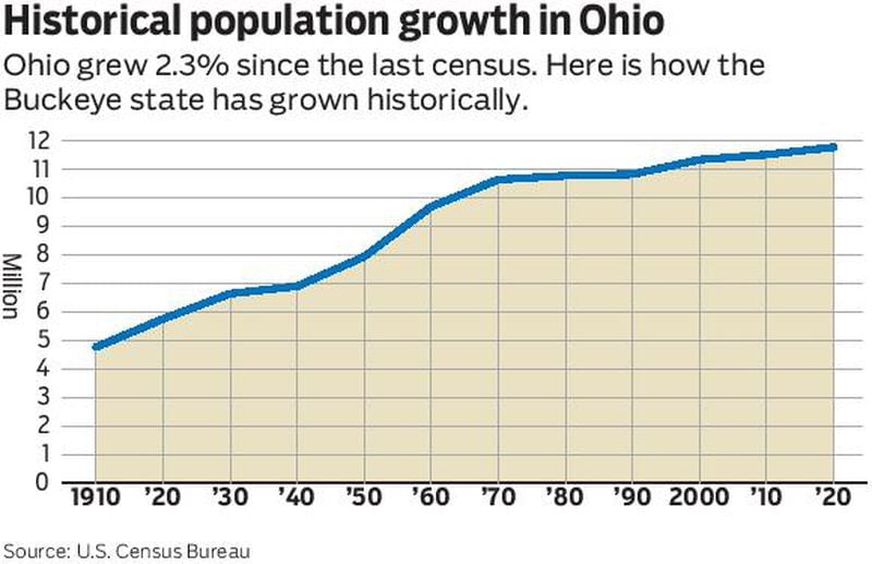 2020 Census Why Ohio’s population growth seems to be lagging